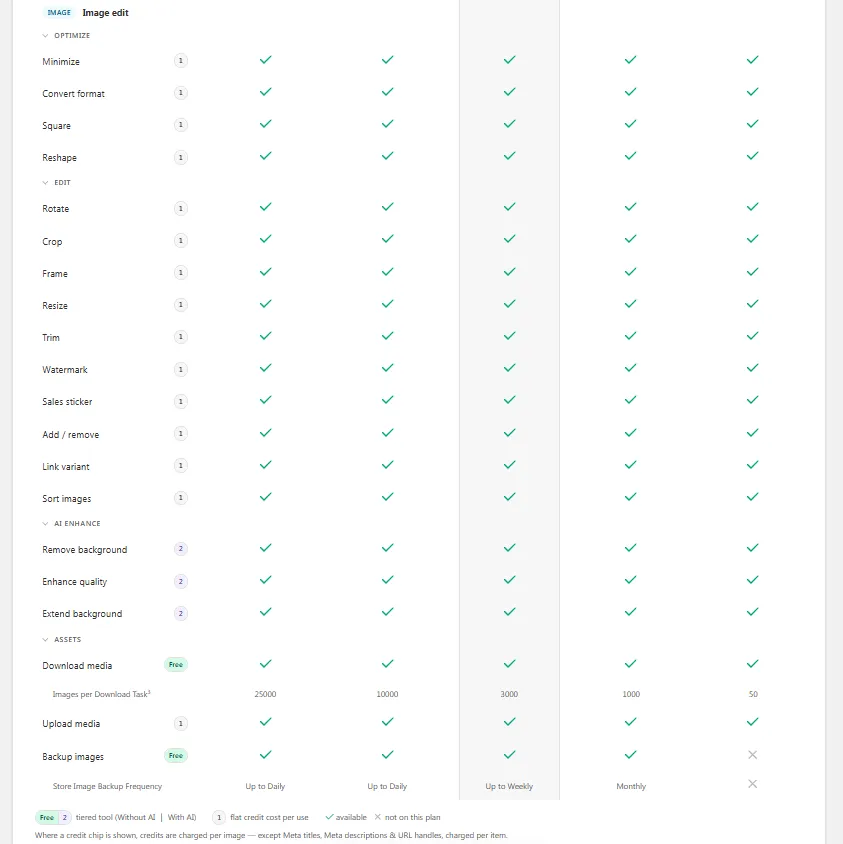 Image edit, AI enhance and Assets features available on each plan, with the credit chip legend